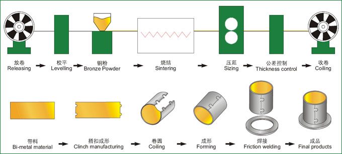 Production Process Production Process